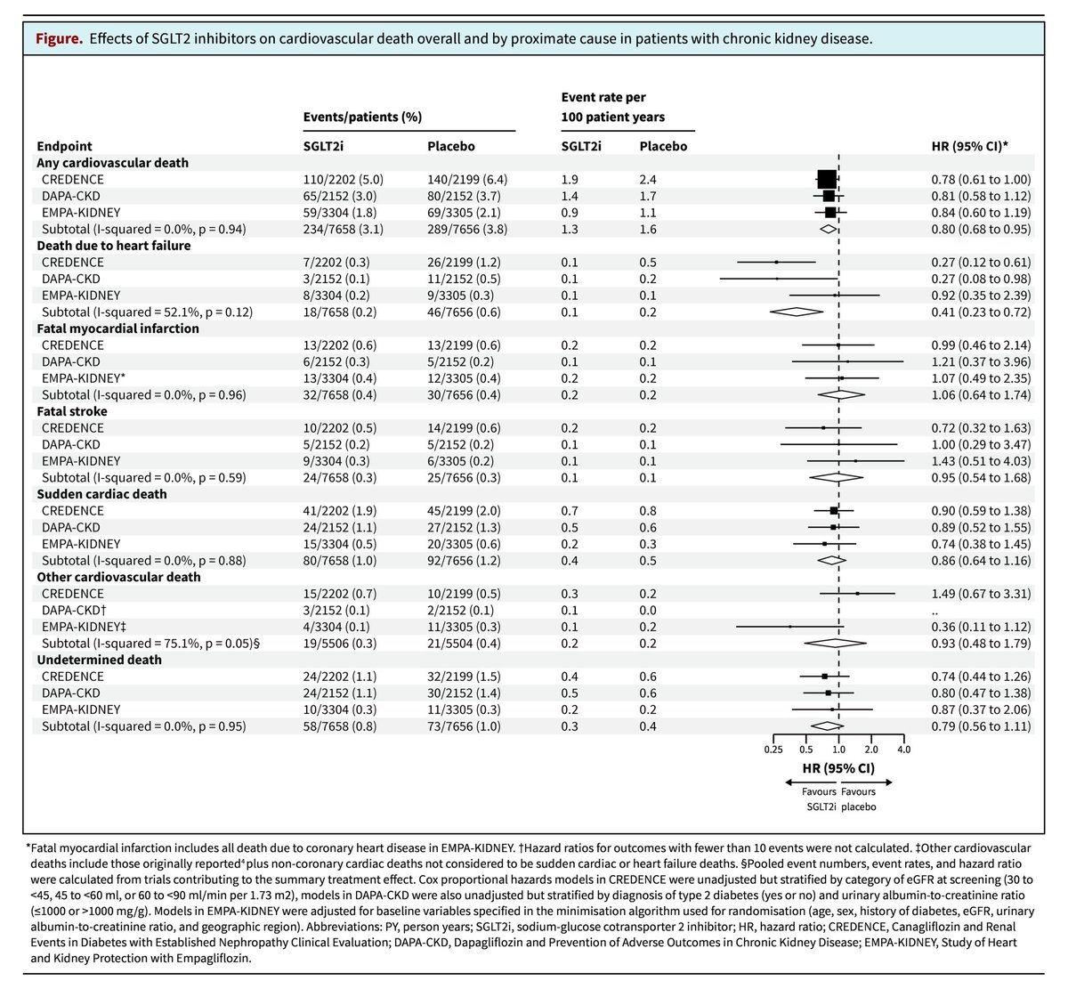 Proud to share our latest work in @CJASN! SGLT2i reduce CV death in CKD by 20% overall, with most pronounced effects on deaths attributed to heart failure 🫀 A great team effort and thanks to all who contributed. 🤩 ⛓️: journals.lww.com/cjasn/citation…