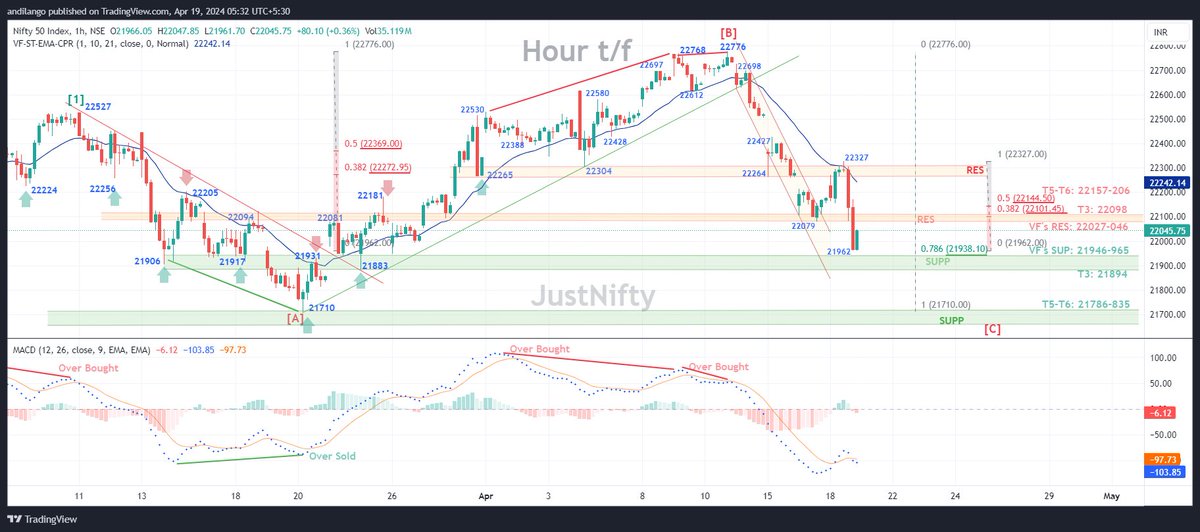 #tradeplan for #nifty 19th Apr. FRI #context A '5' almost done fm 22327 - 21962 Mild #corrective bounce to 22101-145 likely. (Below 22150, bigger #correction ) #CPR '22045-144' (Wk. #CPR : 22560-640) #Movingaverage 22242 #Elliottwave ⬇️ #Retracement '22101-145' & '21763' ST
