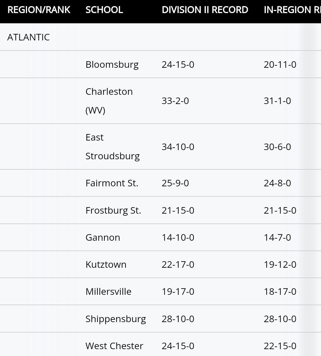 FrostburgSB's tweet photo. Frostburg Softball makes its first appearance ever in the top 10 of the regional rankings in the Atlantic region since turning D2!! First week of rankings always lists teams alphabetically, not by rank.🐾🐾 https://t.co/hnz0YU6Y1B