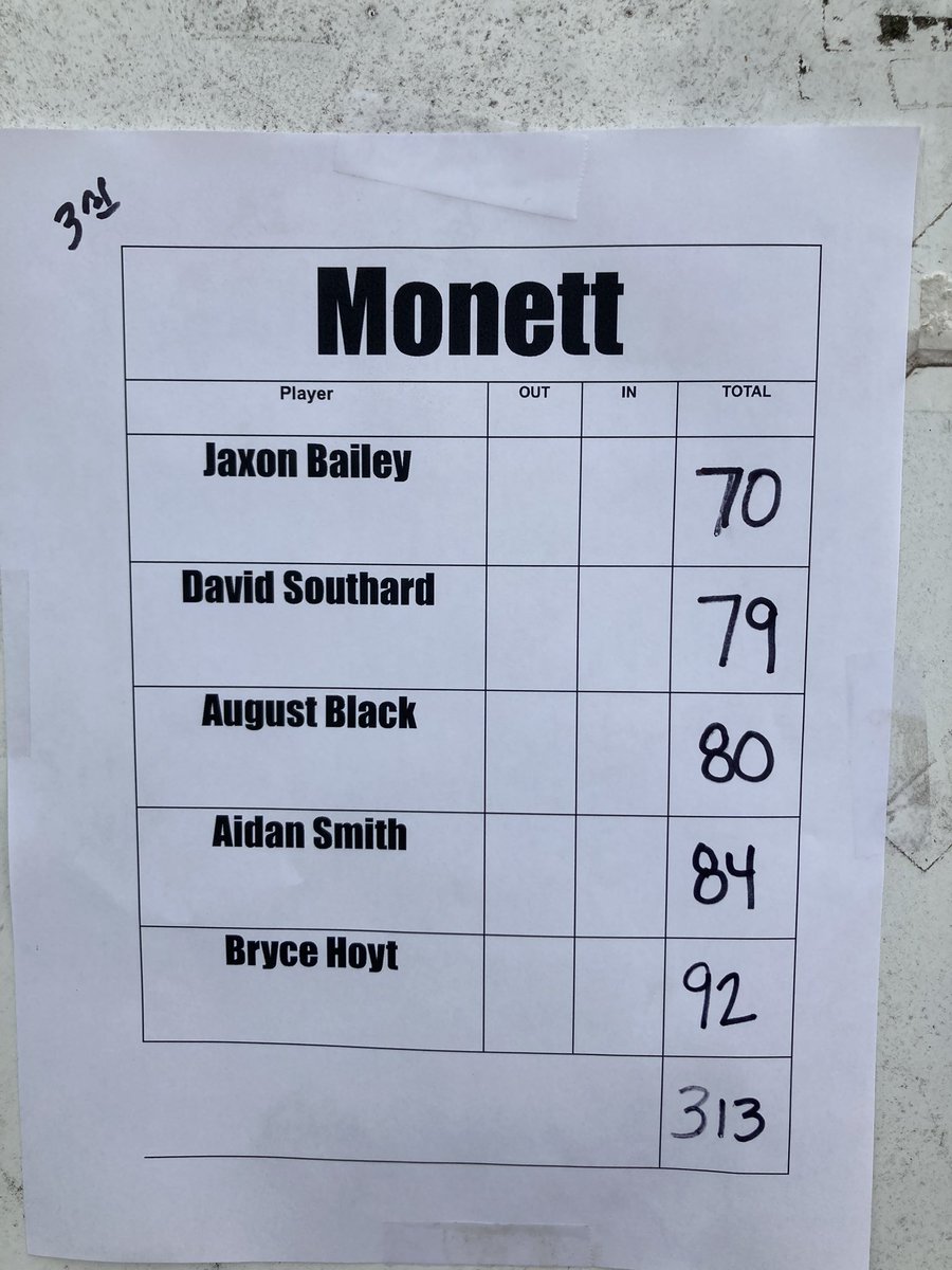 The Cubs finished 3rd out of 18 teams at Willard with an awesome team score of 313! Jaxon Bailey tied for first and David Southard, August Black, Aidan Smith, and Bryce Hoyt all played some great golf! <a href="/MonettAthletics/">@MonettAthletics</a> <a href="/MonettSports/">Jared Lankford</a> <a href="/JaxonBailey_25/">Jaxon Bailey</a> @Big8Results <a href="/OzarksOzone/">Ozarks Sports Zone</a>