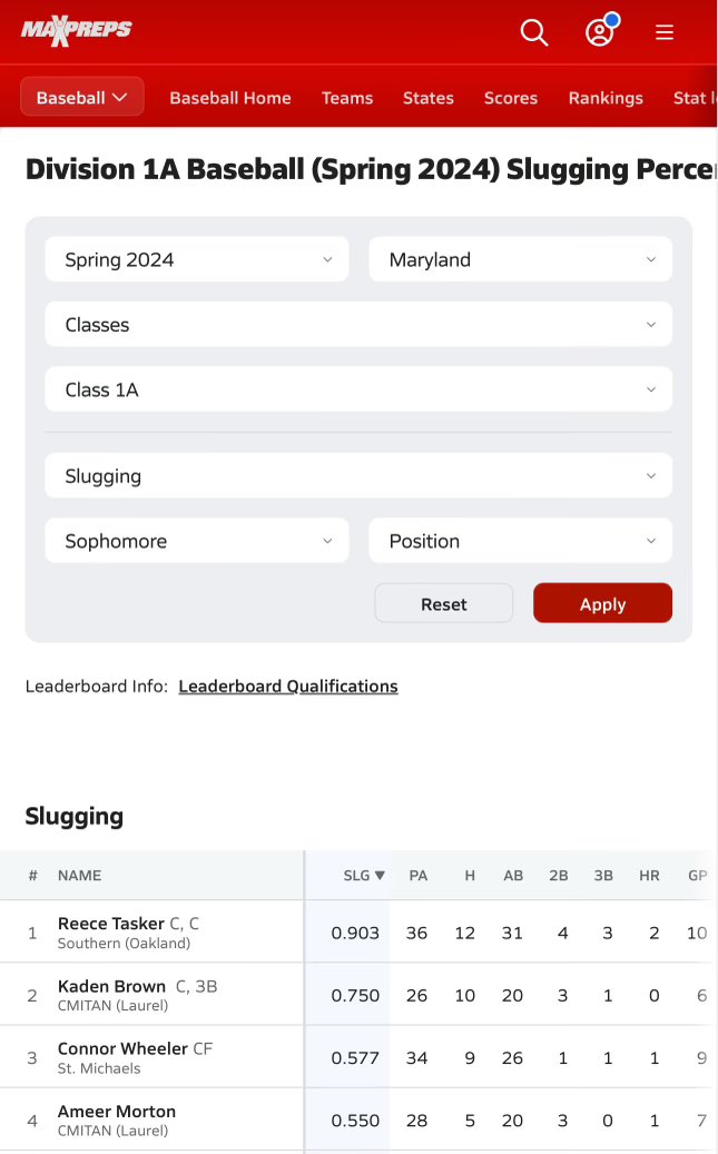 ReeceTasker5's tweet photo. Halfway through the season sitting pretty good among 1A sophomores in Maryland @WVUBaseball @JMUBaseball @PotomacStateBB @HailStateBB @TerpsBaseball @CoachMazey @lemo22 @MattSwope19 @HerdBaseball @bealsy9 @notorious_shme https://t.co/mpOTMufolP