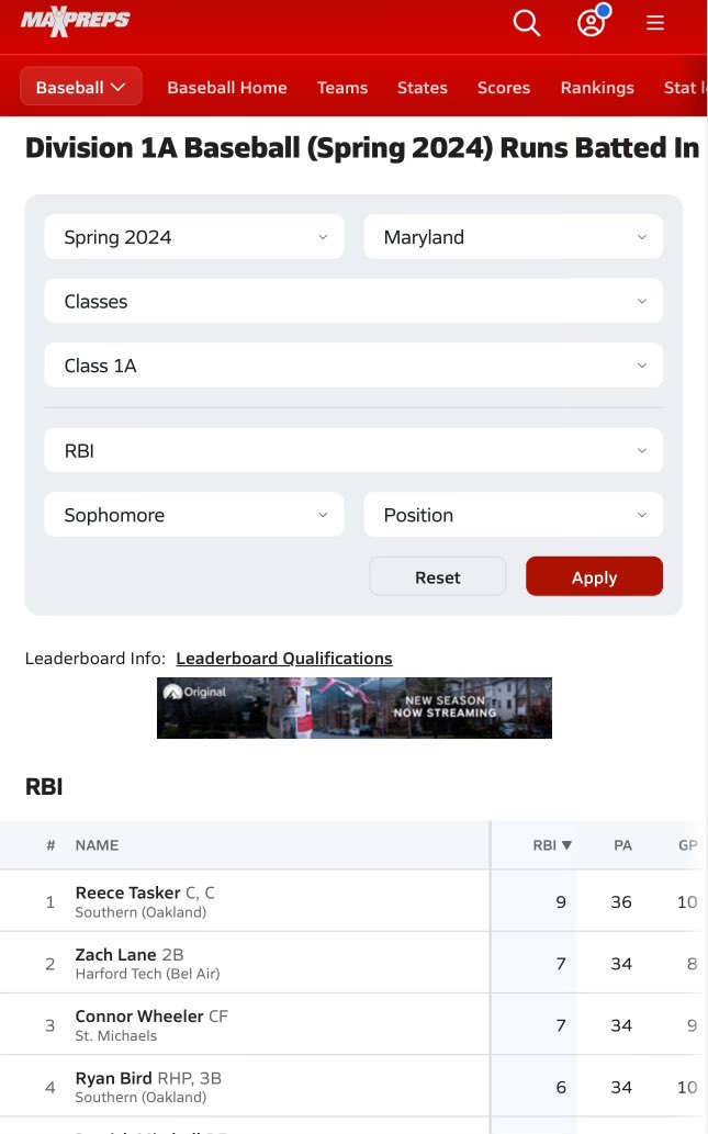 ReeceTasker5's tweet photo. Halfway through the season sitting pretty good among 1A sophomores in Maryland @WVUBaseball @JMUBaseball @PotomacStateBB @HailStateBB @TerpsBaseball @CoachMazey @lemo22 @MattSwope19 @HerdBaseball @bealsy9 @notorious_shme https://t.co/mpOTMufolP