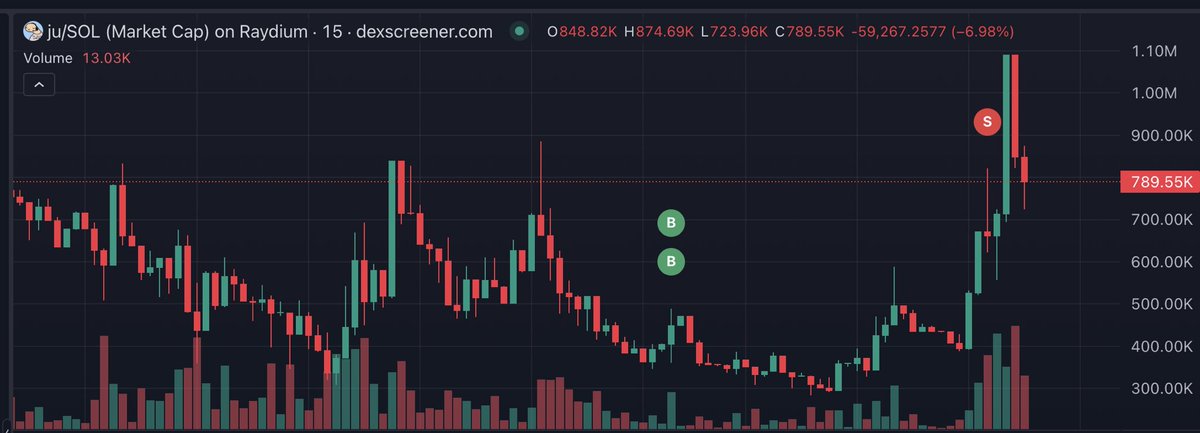 BlockBouncexyz's tweet image. Ace has been REPEATEDLY hitting key areas, yielding our users serious profits. 

In &amp;amp; Out like a Bandit.