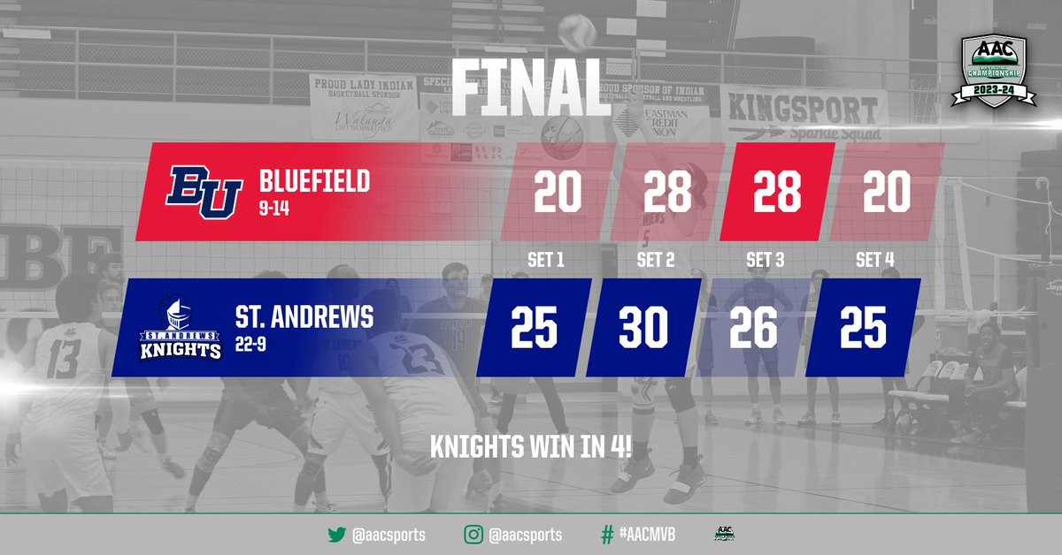 🏐 FINAL

@SAUKnights won a slugfest against @BluefieldRams to advance in the #AACMVB Tournament

The teams combined for 109 kills. Bluefield's Kyle Pietrzak led everyone with 24 kills while Deonte Brewer led SAU with 15

SAU plays @RU_Eagles in the semis at 3 pm Friday

#NAIAMVB