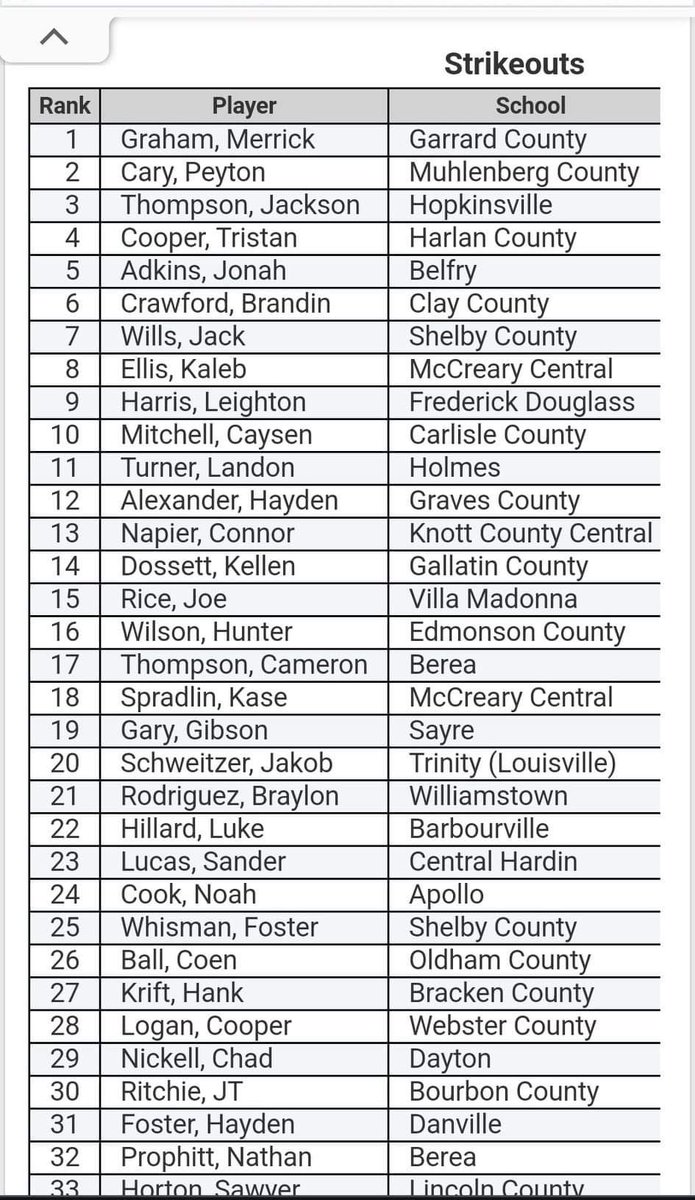 Bray_Rodriguez1's tweet photo. I am currently ranked in the KHSAA rankings for strikeouts and stolen bases! #freshman #yallsscout2027 #PBR_Uncommitted https://t.co/swK6l2TlS1