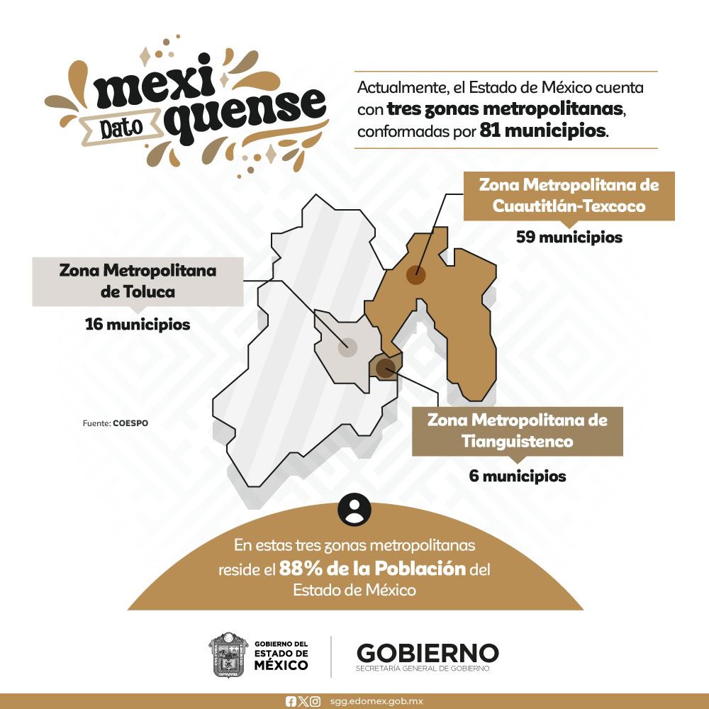 ¿Sabías que nuestro #EdoMex es una gran metrópoli en la mayoría del territorio? En este #DatoMexiquense, te comparto esta información que nos brinda @COESPO_Edomex. #EstadoDeMéxico