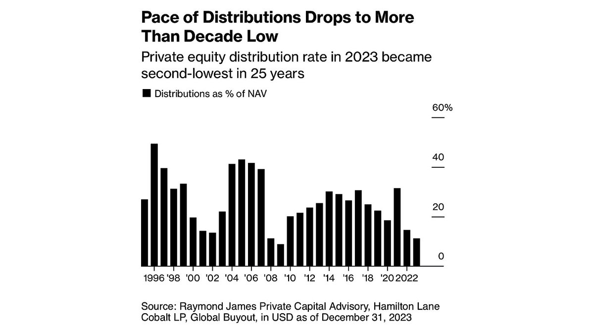 #PrivateEquity’s Titans Are Told to Cough Up Their Own Cash

Dealmakers are being told to put more of their own assets on the line as they struggle to wring cash from their increasingly wary backers.

The equity contributions from buyout firms into new funds has jumped to an