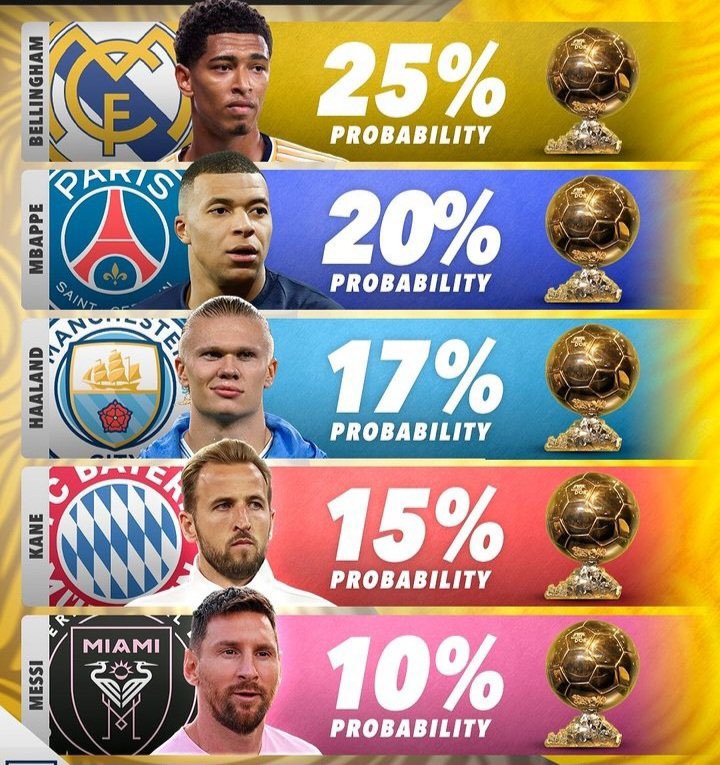 SomosAnalistas_'s tweet photo. ¡BASTANTE CERRADO! 🪙

Así va la carrera por el Balon de Oro de este año https://t.co/EA5JAoqlsl