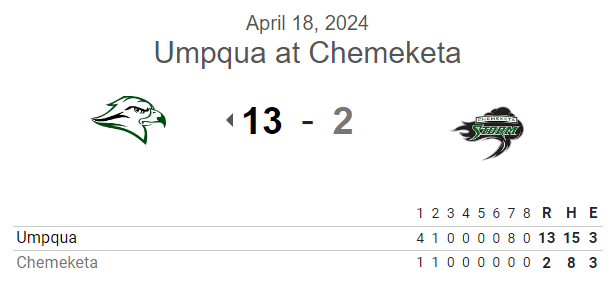 #NWAC G2 FINAL: Umpqua 13, Chemeketa 2 (7) Liam Ouellette W, 5IP, 8H, 2R, K Patrick Richardson 2IP, 0H, 0R, K @NoahCox09 3-5, 3B, 4 RBI @GraftonStroup 4-4, 2 RBI, 2R @AdamHarris2002 2-4, 2B, 2 RBI, 3R @TristonWallace 2-5, 2B, 3 RBI