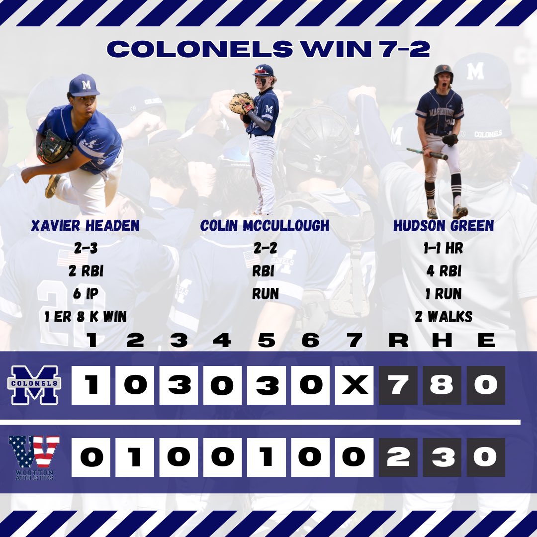 🚨Colonels Win 7-2🚨

<a href="/headen_xavier/">U Xavier Headen</a> throws 6IP, 1 ER, 8K for the win.  Went 2-3 at the plate with 2 RBI

<a href="/hudsongreen28/">Hudson Green</a> stays hot going 1-1, HR, 4 RBI, 2 BB’s

<a href="/cmccullough2026/">Colin McCullough</a> 2-2 with a RBI &amp; R

#MagruderPride #ColonelsBaseball