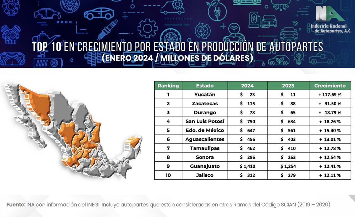 INA Industria Nacional de Autopartes, A.C. tweet media