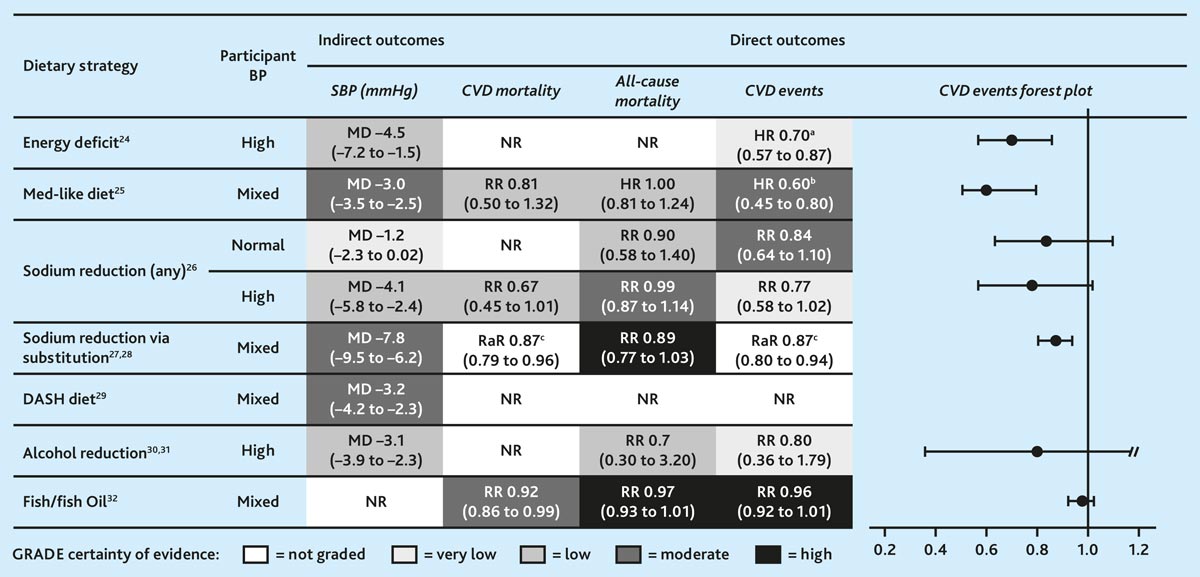 Do potassium-enriched salt substitutes reduce adverse cardiovascular outcomes? Our new systematic review provides answers to this question! 🧂❤️ Available here 🔗loom.ly/0jUY6wI @AnnalsofIM @HannahGrnwd @DrKateBarnes