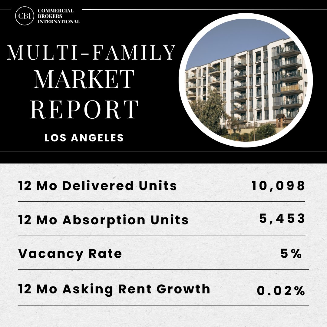 Stay ahead of the trends with multi-family market data extracted from CoStar (Part 2) 🏡 For all your commercial real estate needs, reach out to us at info@cbi-commercial.com or 310-943-8530