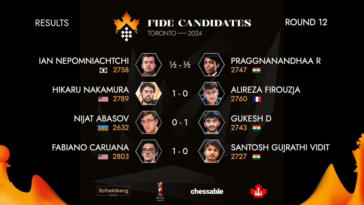 Results | Round 12 | #FIDECandidates Ian Nepomniachtchi ½-½ 🇮🇳 Praggnanandhaa R 🇺🇸 Hikaru Nakamura 1-0 🇫🇷 Alireza Firouzja 🇦🇿 Nijat Abasov 0-1 🇮🇳 Gukesh D 🇺🇸 Fabiano Caruana 1-0 🇮🇳 Vidit Santosh Gujrathi