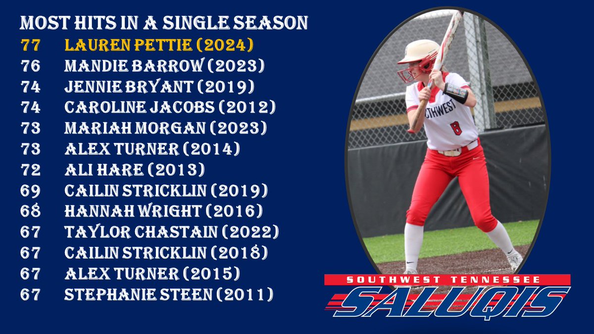 With her single to left in the 5th inning of yesterday's game two against Jackson State, Lauren Pettie became the Lady Saluqis' all-time leader for hits in a single season. Congratulations Lauren!