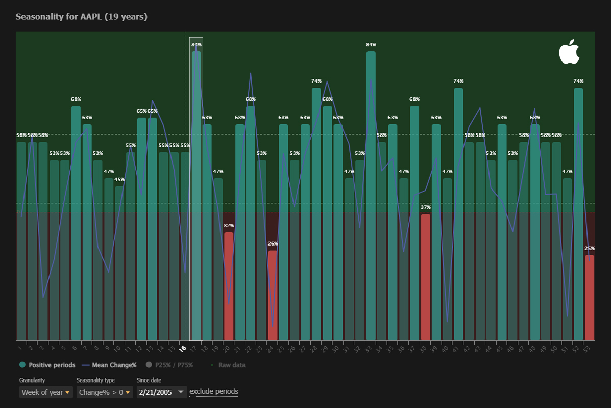 Some good news for the $AAPL bulls! 🐂

Next week is the single best performing week for the stock over the last two decades:

84% win rate and average return of +3.12%

Seasonality data: trendspider.com