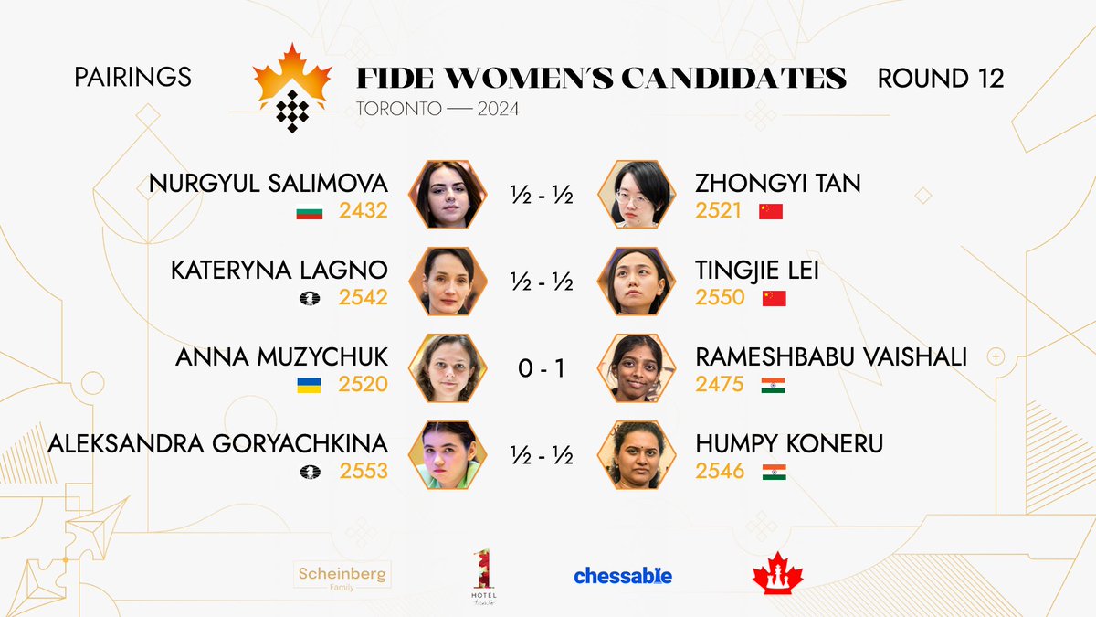 Results | Round 12 | Women’s #FIDECandidates 🇧🇬 Nurgyul Salimova ½-½ 🇨🇳 Tan Zhongyi Kateryna Lagno ½-½ 🇨🇳 Lei Tingjie 🇺🇦 Anna Muzychuk 0-1 🇮🇳 Vaishali Rameshbabu Aleksandra Goryachkina ½-½ 🇮🇳 Humpy Koneru