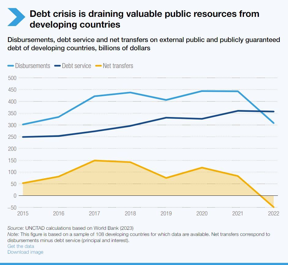 Le nouveau rapport de la CNUCED/@UNCTAD souligne : 🔸Les pays en développement sont confrontés à des obligations croissantes concernant la dette. 🔸 En 2022, ils ont versé 50 Mds $ de plus à leurs créanciers externes qu'ils n'ont reçu de nouveaux prêts. buff.ly/4demDuD