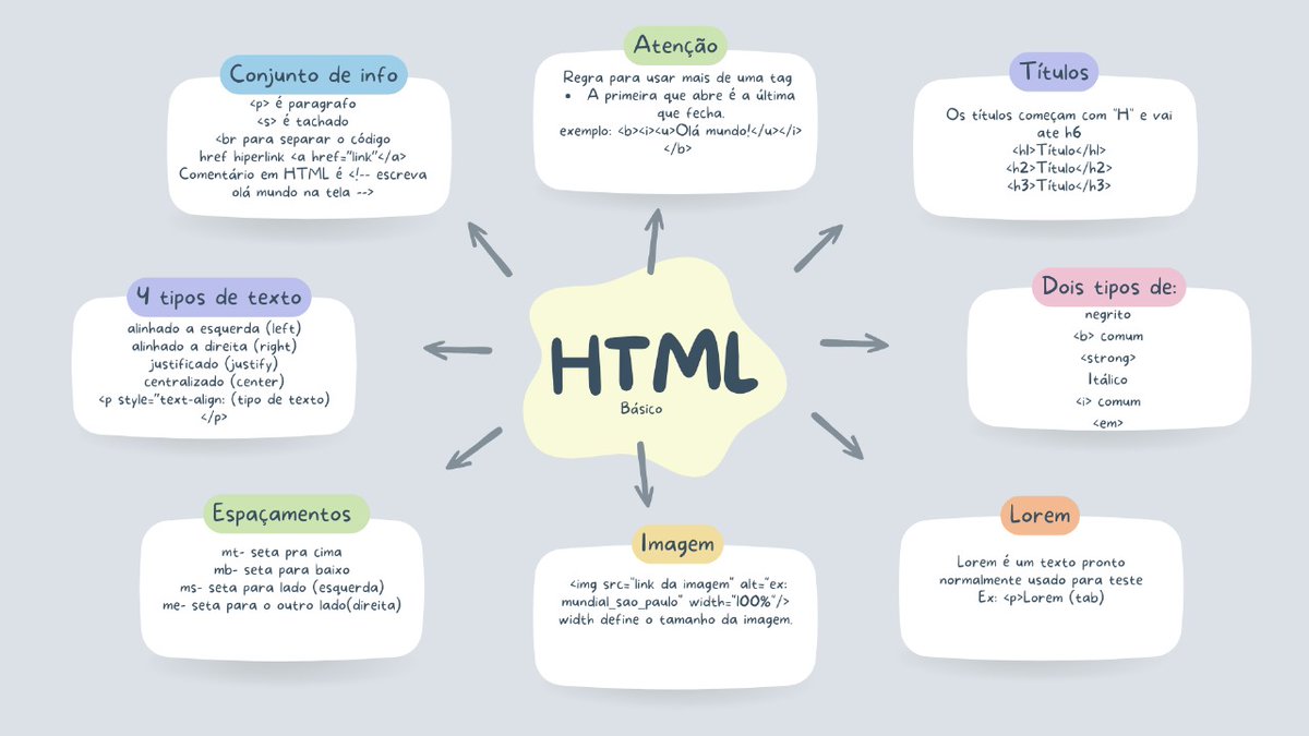 studytoria's tweet photo. Mapinha mental básico sobre programação em HTML: A principal coisa que se deve saber é que HTML é o bruto, "preto no branco", e o resto é tudo CSS.

#studytwtbr #studytwt #ti #study https://t.co/gUbrTQm7GK