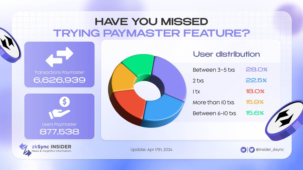 ⭐️ Currently, approximately 6.3 million wallets are active in @zksync, yet only 868k of them have utilized the Paymaster feature.

⭐️ Have you tried it yet?

🔥 Better late than never

☀️ Check it out

#zkSync #zkSyncEra #Paymaster
