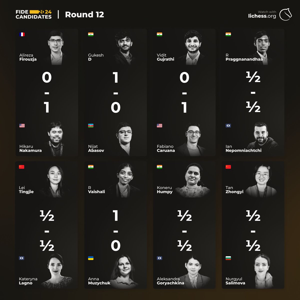 All the results from Round 12 of the #FIDECandidates! Replay and analyse the games: Open: lichess.org/broadcast/fide… Women: lichess.org/broadcast/fide…