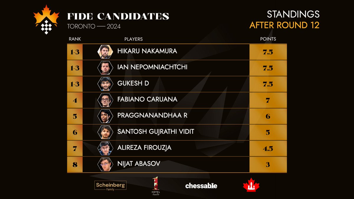 Standings | After Round 12 | #FIDECandidates There is a three-way tie for first between Ian Nepomniachtchi, 🇺🇸 Hikaru Nakamura and 🇮🇳 Gukesh D with two rounds to go. 🇺🇸 Fabiano Caruana closely follows with half a point less.