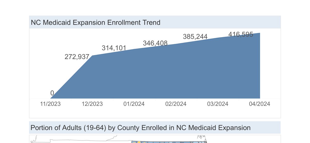 To provide additional context, Georgia Pathways launched on 7/1/23. NC expanded Medicaid on 12/1/23—5 months later. This is what NC’s enrollment numbers look like. It’s 100s of 1000s vs a few thousand. And Pathways is more expensive for Georgia than full expansion.