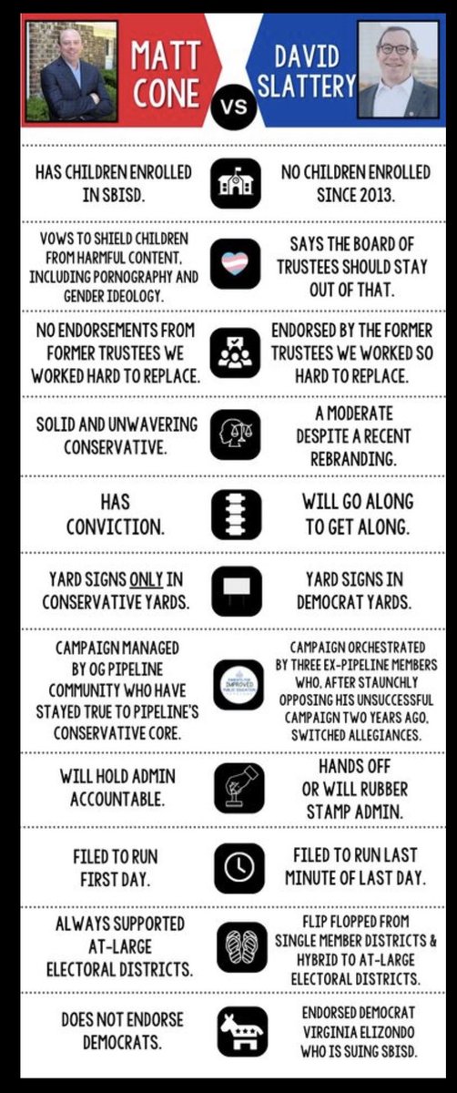 These are just facts. Facts  the other side doesn’t care about, and doesn’t want you to know. 
Some “Republican”
board members of #SBISD are supporting David Slattery. It’s a joke. Vote for @MattCone4SBISD