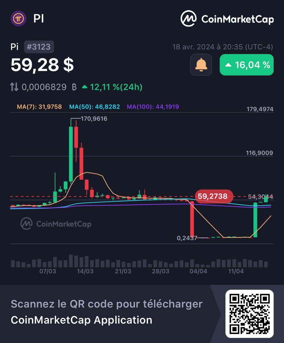 Hé, regardez ça ! 👀Pi PI 59,28 $ +16,04 % @CoinMarketCap 🚀 coinmarketcap.com/currencies/pin…