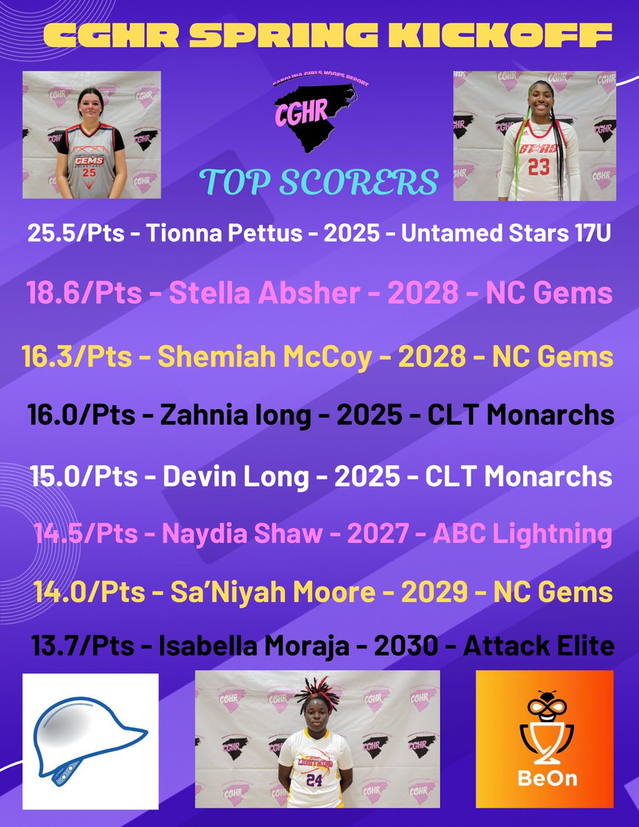 🏀 #CGHRMedia 

#CGHRSpringKickoff

📍 - Mooresville,  NC

🚨 TOP SCORERS 🚨
25.5 - Tionna Pettus - @CarolinaHawks81 

18.6 - Stella Absher - @NCGemsBball 

16.3 - Shemiah McCoy - @NCGemsBball 

16.0 - @Zahnialong_10  - @cltldymon_inc 

#SpringKickoff

#CarolinaGirlsHoopsReport