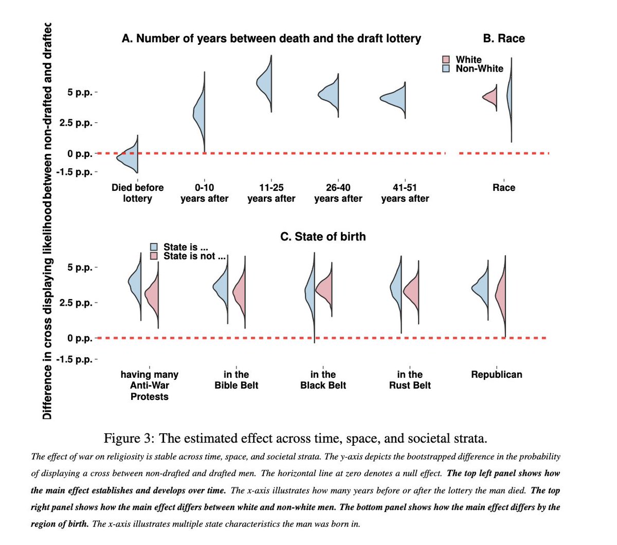 Hey you! You should check out this cool new paper. 'War Causes Religiosity' The authors scraped web images of hundreds of thousands of gravestones of deceased U.S. Americans. People who were randomly drafted into war are at least 20% more likely to have religious gravestones