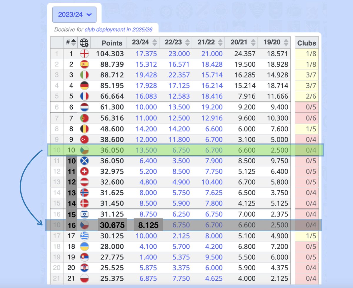 With Viktoria Plzeň’s incredible #UECL run now over, the final accounting on their sliding doors moment: Had Plzeň gone out to Drita in penalties, Czechia🇨🇿 would have 5.375 fewer coefficient pts — that's the difference between a top 10 ranking & being outside of the top 15!