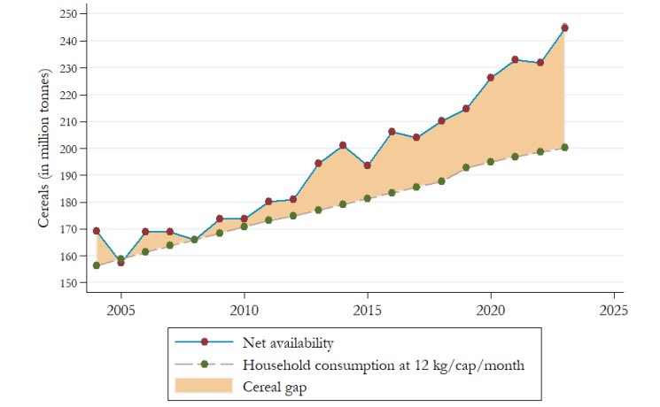 India's "cereal gap": Up 50 million tonnes of cereals are unaccounted for every year. J. Dreze and C. Oldiges explain and discusss.
ideasforindia.in/topics/agricul…