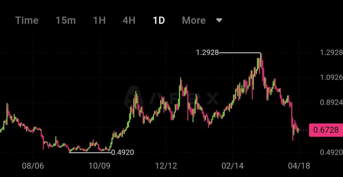 Excited to see where we are in a month or two... $MATIC