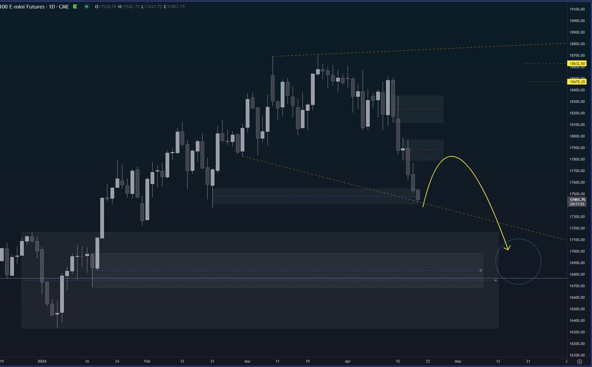 $NQ 1d - could have a bounce soon from a weak zone - need to be patient for stronger levels below