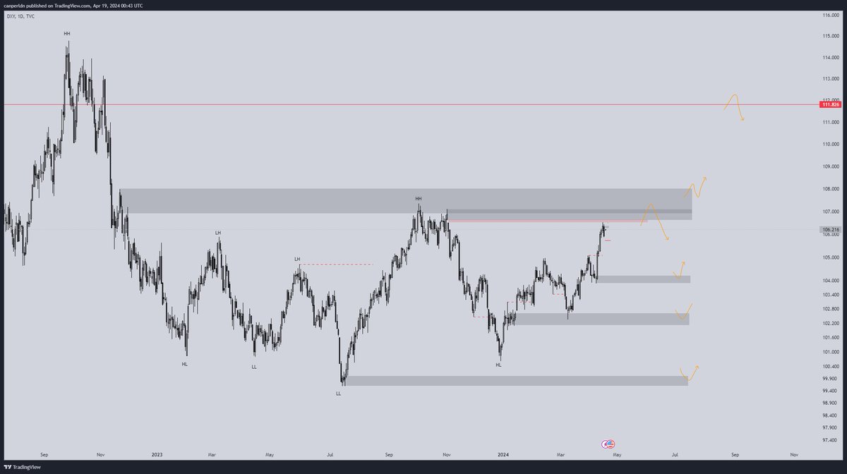 #DXY DAILY