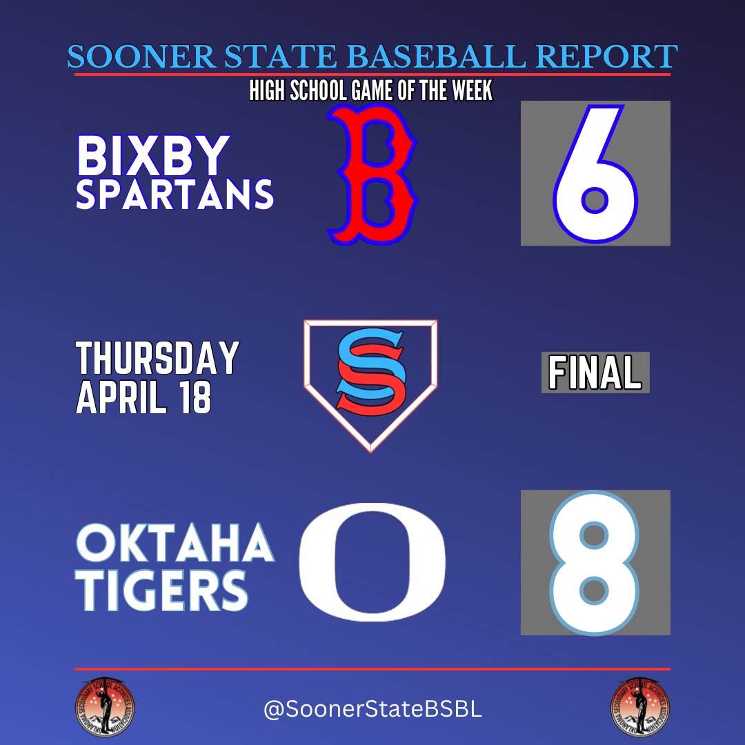 SSBR HS Game of the Week

In our 3 game of the week, Oktaha takes down the 2023 6A State Champs.

- Maddox Edwards: 3-4, 2 RBI, 2 RBI
- Mason Pickering: 2-4, 2 RBI
- Ford/Tolbert/Casey: RBI each

#OKPreps