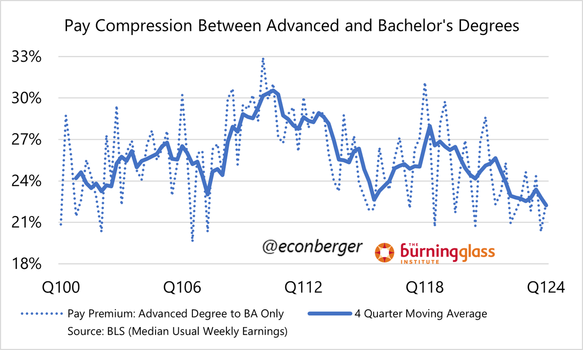 The gap in pay between people with grad/professional degrees and those with only BAs is now the narrowest on record. If you're wondering why we're hearing about 'vibecession' despite a strong labor mkt, it's probably that the former group is overrepresented in the discourse.