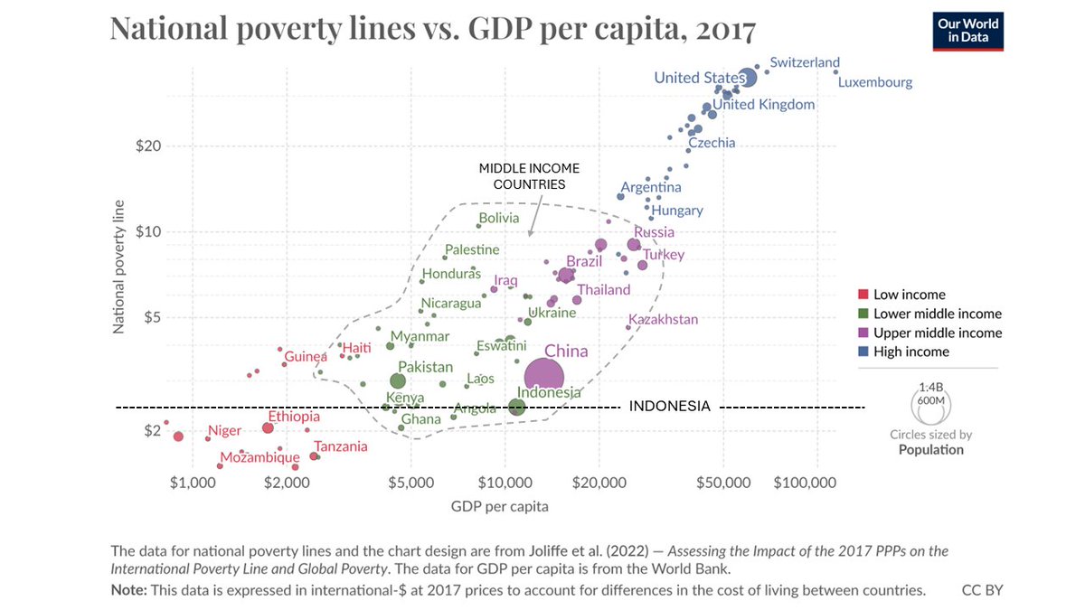 Garis kemiskinan kita standarnya sangat rendah untuk ukuran middle-income countries. Dibawah Laos, Myanmar, Pakistan, Palestina. Bahkan dibawah negara low-income seperti Guinea dan Haiti. Padahal income perkapita kita lebih besar drpd mereka. Ada apa? ourworldindata.org/data-insights/…