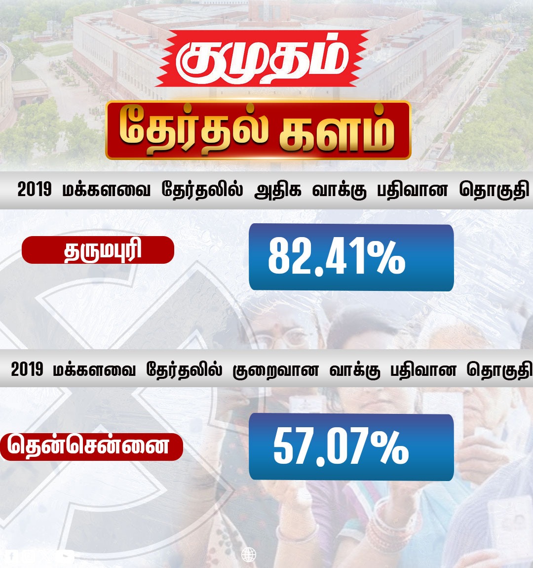 kumudamdigi's tweet photo. 2019 மக்களவை தேர்தலில் அதிக மற்றும் குறைவான வாக்கு பதிவான தொகுதி
https://t.co/le7XZY00oG | #Election2024 | #LokSabhaElection2024 | #TodayVoting | #Todayelection | #Voting | #ElectionCommission | #2019election https://t.co/QeCP646VY8