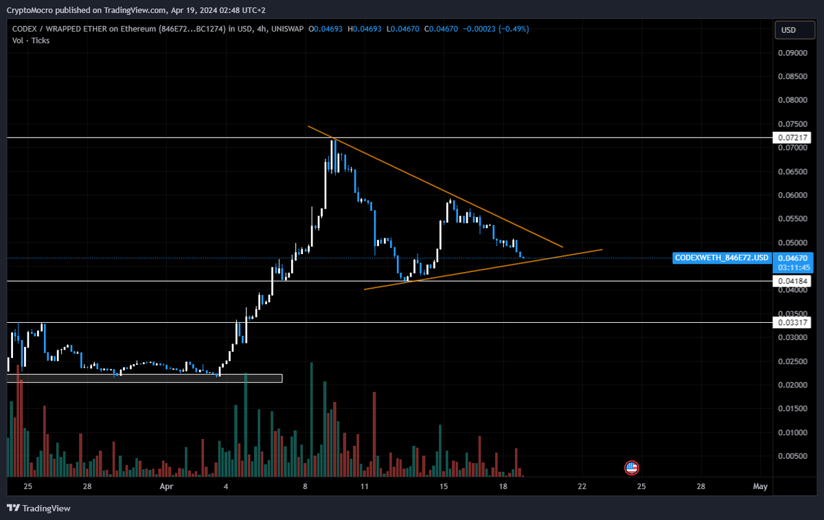 $CODEX bullflag playing out perfectly like previously.

0,10$ is next >>>>
