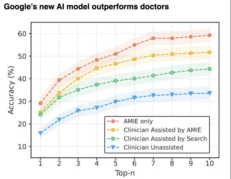 A new #AI from @GoogleAI, called #AMIE, greatly outperforms doctors at diagnosis. Has profound impacts on #healthcare. It shows the real disruption -- and major opportunity -- that #generativeAI entails. We must rethink our health systems to take advantage. And everything else.