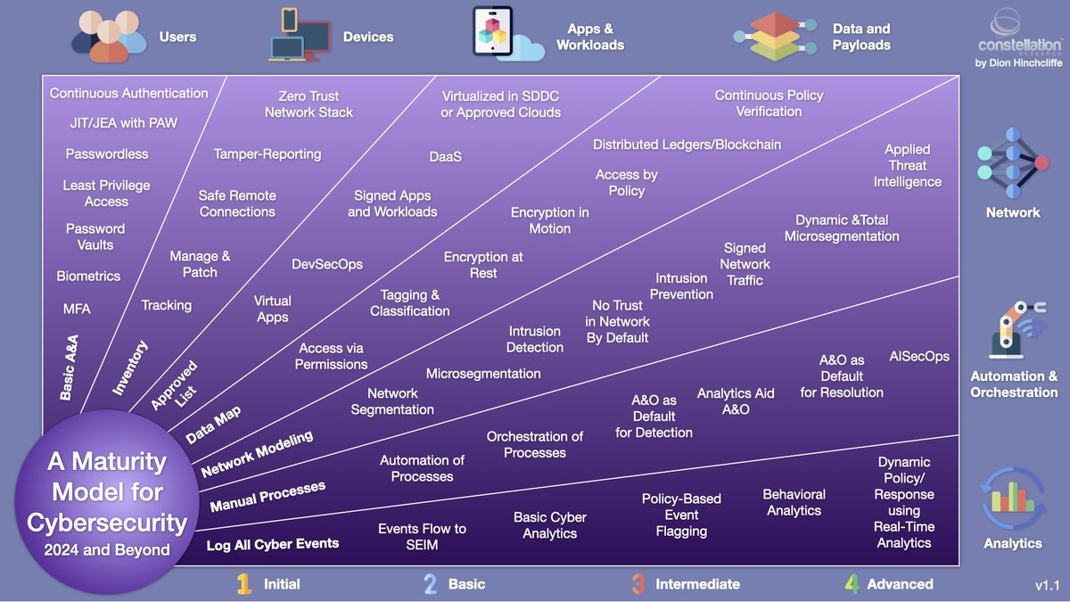 My latest updated #cybersecurity model for 2024. Important trends: - The move to #zerotrust - #Microsegmentation - Continuous authentication - Applied threat intelligence - Rise of #AISecOps #CIO #CISO #ZTA #AI