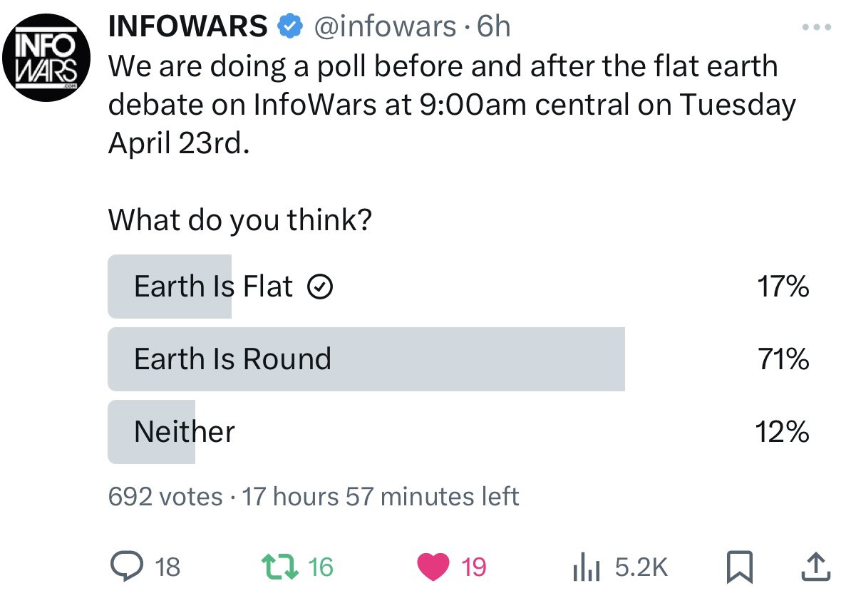 As of right now the results of this poll are pretty consistent with the latest data available that 17% of Americans that believe the 2020 election was stolen (100% of Infowars audience?) believe it is “somewhat or very likely” true that earth is flat… @Infowars has 465k