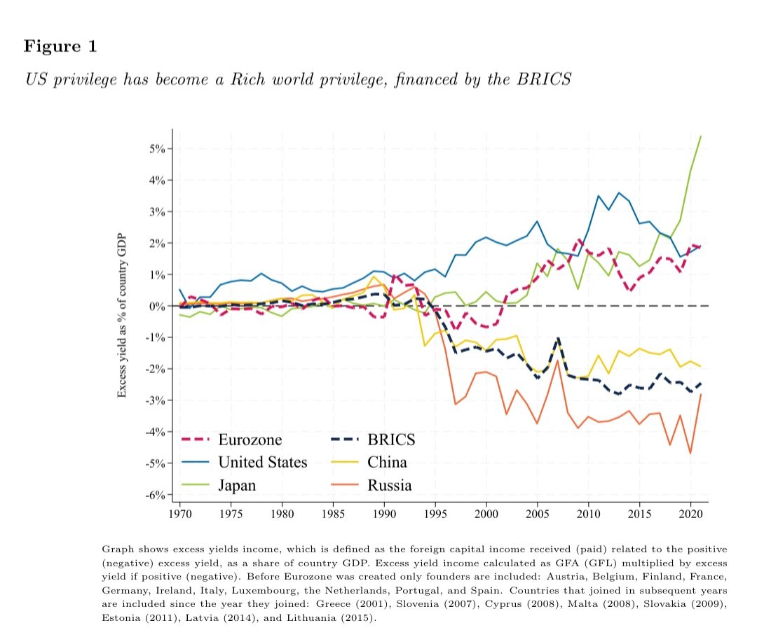 The economics of imperialism: A new study shows how 'the US’ exorbitant privilege has become a rich world privilege'. The world system has persistent capital income transfers from the poorest to the richest, equal to 1% of GDP of top 20% countries, and 2% of GDP for the top 10%.