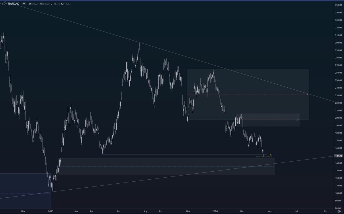 $TSLA 1d Much drama on the worst s&p performing stock this year. Interested to add shares if sign of upside for bounce into stronger sell zones above