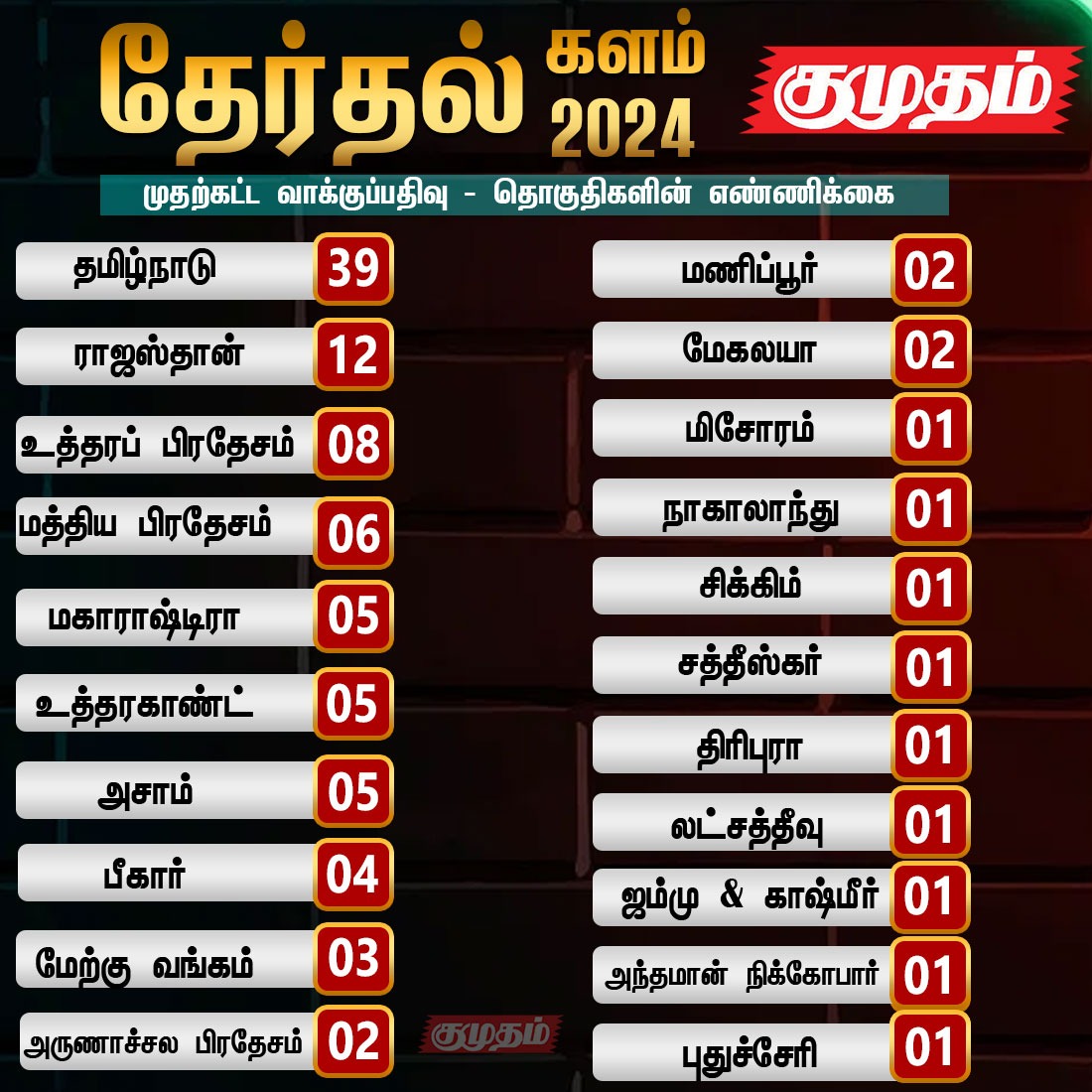 kumudamdigi's tweet photo. தேர்தல் களம் 2024: முதற்கட்ட வாக்குப்பதிவு - தொகுதிகளின் எண்ணிக்கை
https://t.co/le7XZY00oG | #Election2024 | #LokSabhaElection2024 | #TodayVoting | #Todayelection |#Voting | #ElectionCommission | #States | #Therthalkalam2024 https://t.co/B8qKkMR1UW