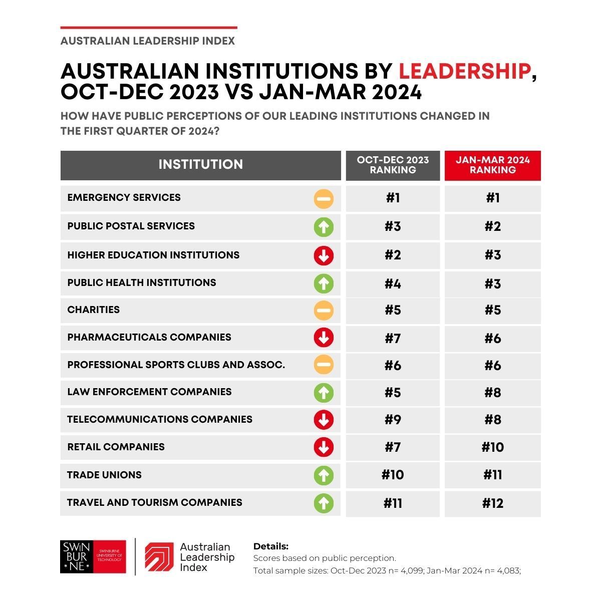 Leadership perceptions remained stable in the first quarter of 2024 with public institutions continuing to rate highly. Postal services were the biggest improver, while supermarkets and the federal government dropped sharply. Explore more results 👉 buff.ly/3rCAnfs