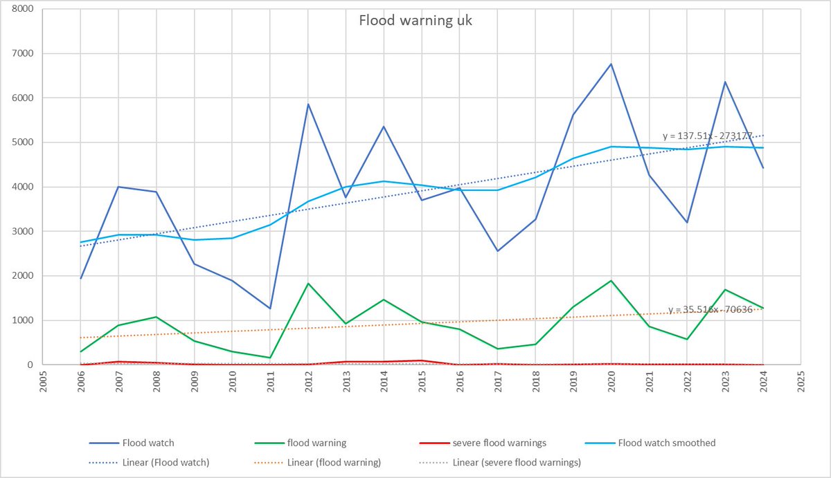 flood warnings in UK split into severities and a long record of yearly rainfall in UK. Smoothing in both cases used Hodrik-Prescott algorithm