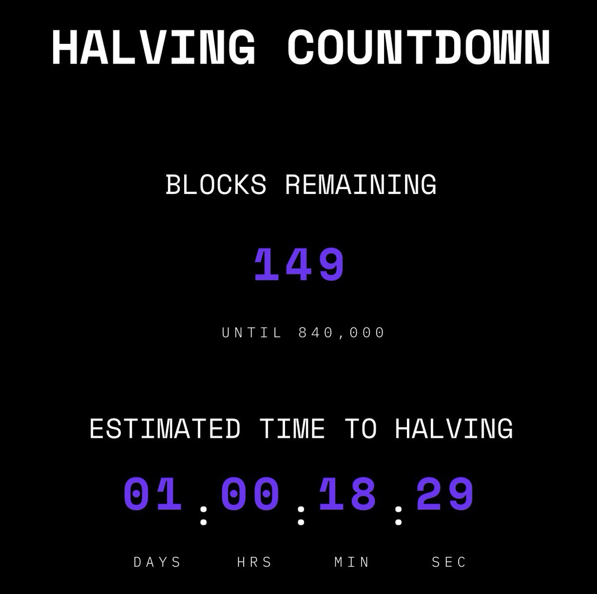 JUST IN: There's now less than 150 blocks until the #Bitcoin Halving 💣